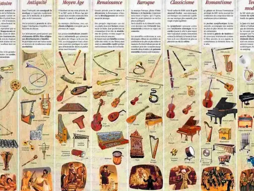 Une liste des instruments à vent, des flûtes antiques aux saxophones modernes, illustrant l'évolution musicale.