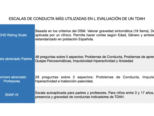 Escalas para evaluar TDAH: ADHD Rating Scale, Conners (padres/profesores) y SNAP-IV. Un clínico usa estas herramientas para saber quien diagnostica TDAH.