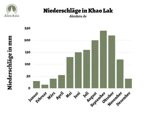 Balkendiagramm zeigt Niederschläge in Khao Lak. Die Regenzeit beginnt im Mai und erreicht im September ihren Höhepunkt.