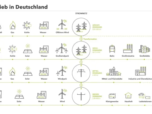 Stromnetz in Deutschland: Von der Produktion (Kraftwerke) über die Transformation (Hoch-, Mittel-, Niederspannung) bis zum Verbrauch. Was ist Hochspannung? Das sind 220-380 kV für Großverbraucher.