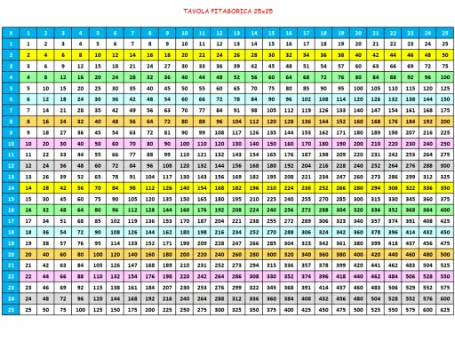 La tavola pitagorica 25x25, un'isola delle tabelline dove ogni numero è il risultato di un'avventura moltiplicativa.