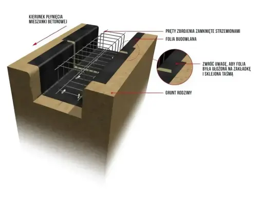 Schemat podbudowy pod płytę fundamentową: zbrojenie, folia budowlana na zakładkę i grunt rodzimy. Beton płynie w kierunku strzałki.