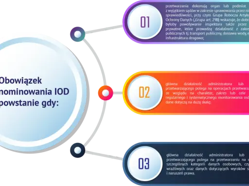 Obowiązek nominowania IOD powstaje, gdy podmiot przetwarza dane na dużą skalę, np. w transporcie publicznym.