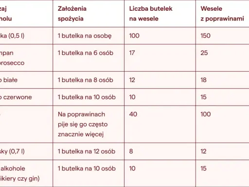 Tabela pokazuje, że setka wódki (0,5l) to 100 butelek na wesele. Ile to piw? Na poprawinach pije się ich znacznie więcej!