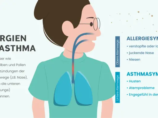 Illustration zeigt, was tun bei allergischem Asthma: Symptome wie Niesen, Husten und Atemprobleme. Allergene reizen die Atemwege.