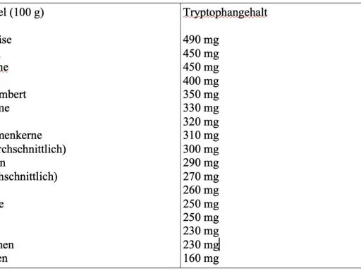 Tabelle zeigt Lebensmittel mit hohem Tryptophangehalt, wichtig für guten Schlaf. Cashewkerne und Sojabohnen sind Spitzenreiter.