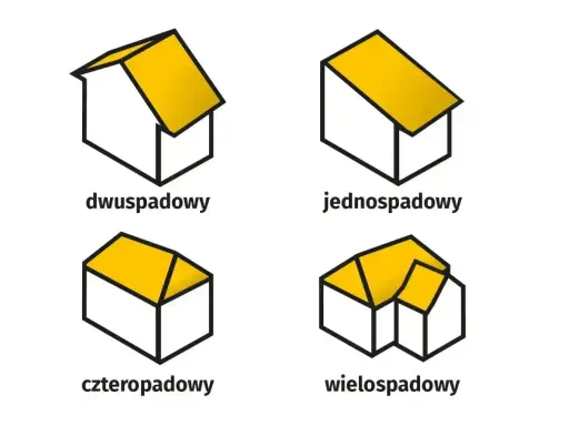 Ilustracje dachów: dwuspadowy, jednospadowy, czterospadowy i wielospadowy. Pokazują różne rodzaje powierzchni zabudowy.