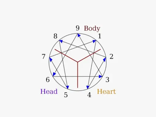 Schema dell'enneagramma con numeri da 1 a 9, frecce blu e linee rosse. Il numero 4 è associato al "Cuore".