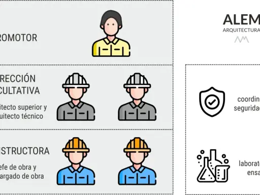 Organigrama de obra: promotor, dirección facultativa (arquitecto superior y técnico), constructora (jefe de obra y encargado de obra), coordinador de seguridad y salud, y laboratorio de ensayos.
