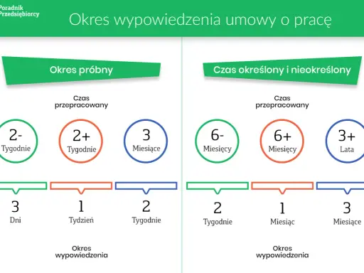Okres próbny umowy o pracę: 2 tyg. (3 dni), 2+ tyg. (1 tydz.), 3 mies. (2 tyg.). Czas określony/nieokreślony: 6 mies. (2 tyg.), 6+ mies. (1 mies.), 3+ lata (3 mies.).