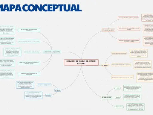 Mapa conceptual de "Nada" de Carmen Laforet, explorando temas como la guerra civil española, la búsqueda de identidad y la soledad, reflejando poemas de guerra.