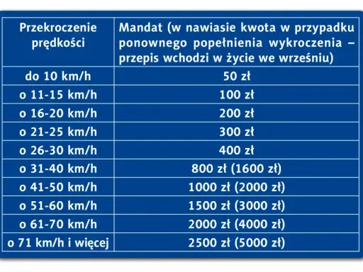 Tabela mandatów za przekroczenie prędkości w Polsce, z kwotami i karami za recydywę.