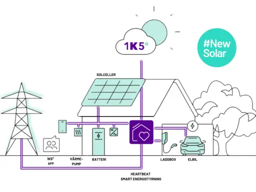 Schema över ett smart hem med solceller, batteri, värmepump, elbilsladdare och elbil. Allt styrs av 1K5° och #New Solar för effektiv svea energi.