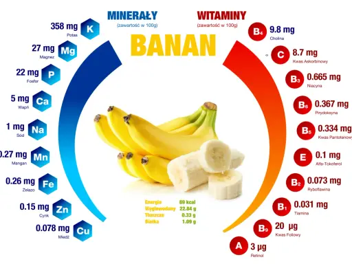 Banan zawiera 89 kcal. Sprawdź, ile kalorii ma mały banan i jakie ma wartości odżywcze.