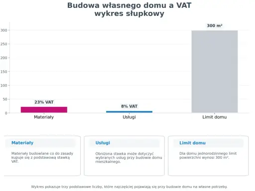 Wykres pokazuje stawki VAT na materiały (23%) i usługi (8%) przy budowie domu, a także limit powierzchni 300 m².