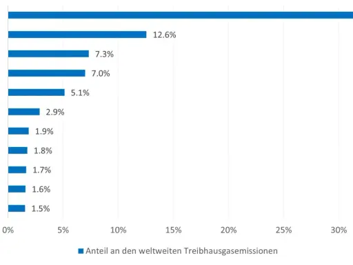 Balkendiagramm zeigt weltweite Treibhausgasemissionen. China hat mit 32,9% den größten Anteil. Um CO2 einzusparen, müssen alle Länder ihren Beitrag leisten.