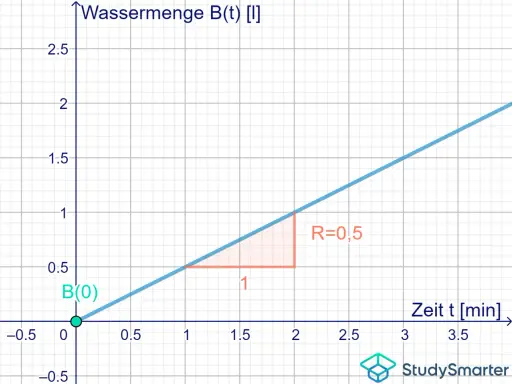 Diagramm zeigt lineares Wachstum der Wassermenge B(t) über die Zeit t. Ein Dreieck markiert die Steigung R=0,5.