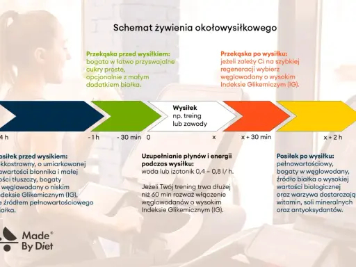 Schemat żywienia okołowysiłkowego: co jeść przed treningiem? Lekkostrawny posiłek bogaty w węglowodany o niskim IG i białko.