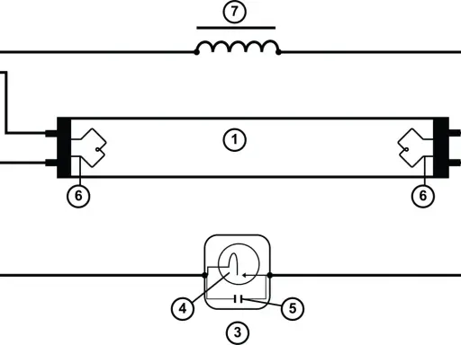 Schemat świetlówki z dławikiem (7), starterem (3) i kondensatorem (5).