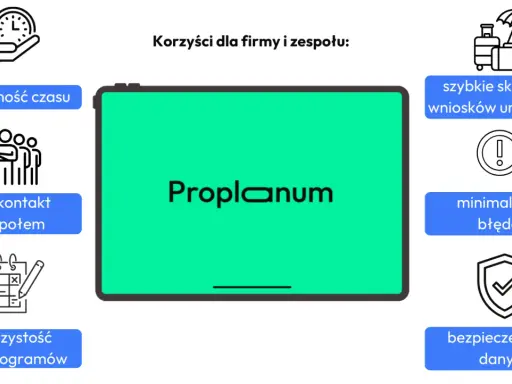 Grafik godzin pracy Proplanum: oszczędność czasu, stały kontakt z zespołem, przejrzystość harmonogramów, szybkie wnioski urlopowe, minimalizacja błędów, bezpieczeństwo danych.