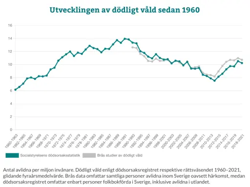 Linjediagram som visar utvecklingen av dödligt våld i Sverige per miljon invånare sedan 1960. En nedgång syns efter 1990-talet.