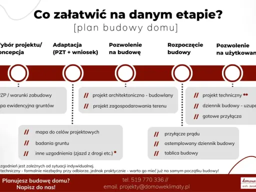 Etapy budowy domu: wybór projektu, adaptacja, pozwolenie na budowę, rozpoczęcie budowy, pozwolenie na użytkowanie. MPZP i warunki zabudowy to kluczowe dokumenty.