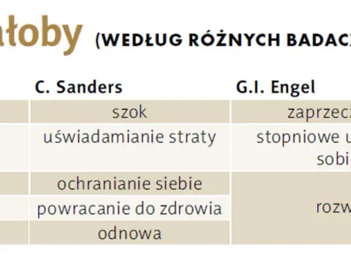 Tabela porównuje etapy żałoby według Kübler-Ross, Sanders i Engel: zaprzeczanie, szok, złość, targowanie, depresja, akceptacja, uświadamianie, ochranianie, powracanie do zdrowia, odnowa, rozwiązanie.