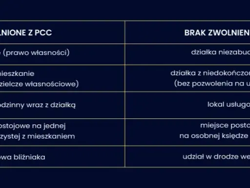 PCC przy zakupie nieruchomości: Jak legalnie uniknąć podatku?