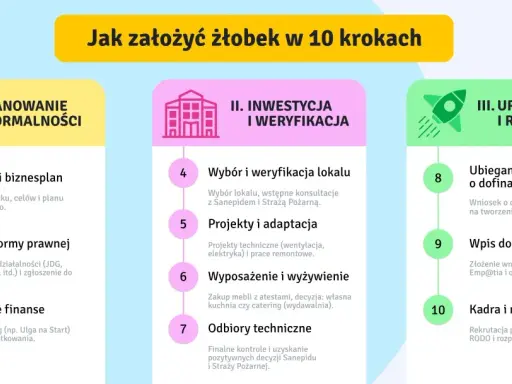 Jak otworzyć żłobek? Kompletny poradnik i plan na zysk
