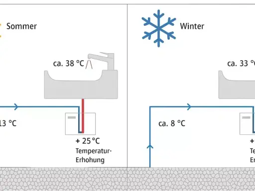 Schema zeigt eine durchlauferhitzer alternative: Wasser wird im Sommer von 13°C auf 38°C, im Winter von 8°C auf 33°C erwärmt.