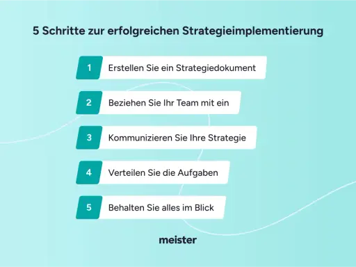 Eine methodische Übungsreihe zeigt 5 Schritte zur erfolgreichen Strategieimplementierung: Strategiedokument erstellen, Team einbeziehen, Strategie kommunizieren, Aufgaben verteilen, alles im Blick behalten.