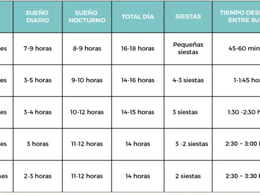 Tabla de sueño para bebés. Muestra las horas de sueño diario, nocturno y las siestas, así como el tiempo despierto entre sueños, para edades de 0 a 12 meses. Ideal para entender las ventanas de sueño de un bebé de 13 meses.