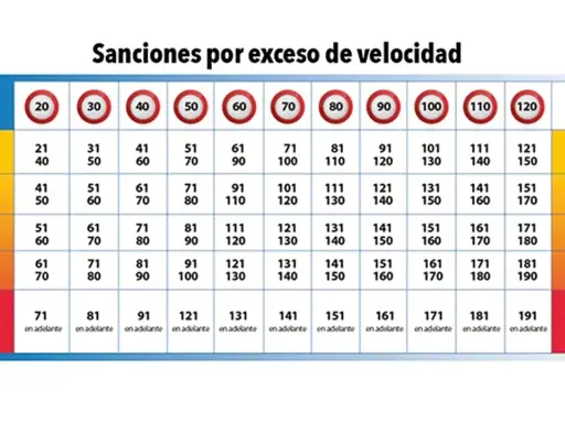 Tabla de multas por exceso de velocidad: sanciones y puntos según el exceso. ¡Cuidado con las multas velocidad!