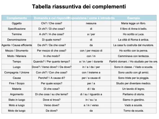 Tabella che spiega come si fa l'analisi logica, con complementi, domande, preposizioni ed esempi.