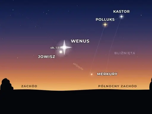 Ilustracja nieba z zaznaczonymi planetami: Jowisz, Wenus, Merkury oraz gwiazdami Kastor i Polluks.