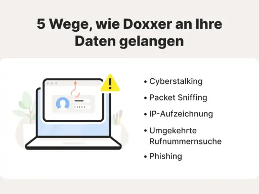 5 Wege, wie Doxxer an Ihre Daten gelangen: Cyberstalking, Packet Sniffing, IP-Aufzeichnung, Rufnummernsuche und Phishing. So wird "was ist doxen" erklärt.