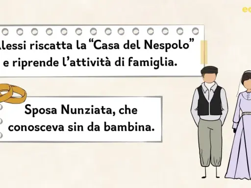 Alessi riscatta la "Casa del Nespolo" e sposa Nunziata, riprendendo l'attività di famiglia. La trama di Malavoglia si arricchisce di speranza.