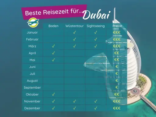 Tabelle zeigt beste Reisezeit für Dubai. November ist ideal für Baden, Wüstentouren und Sightseeing.