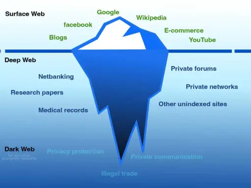 Eisberg-Diagramm zeigt das Internet: Surface Web (Google, Facebook), Deep Web (Netbanking, medizinische Akten) und den tiefen, dunklen Web-Bereich mit illegalem Handel und privater Kommunikation.