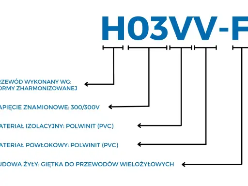Oznaczenia przewodów elektrycznych H03VV-F: norma, napięcie 300/300V, izolacja i powłoka PVC, giętka żyła.