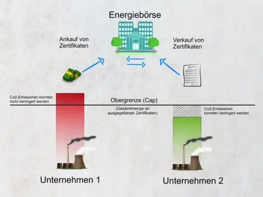 Schema zeigt Emissionshandel: Unternehmen 1 emittiert viel, kauft Zertifikate. Unternehmen 2 emittiert wenig, verkauft Zertifikate. Vorteile & Nachteile des Emissionshandels werden illustriert.