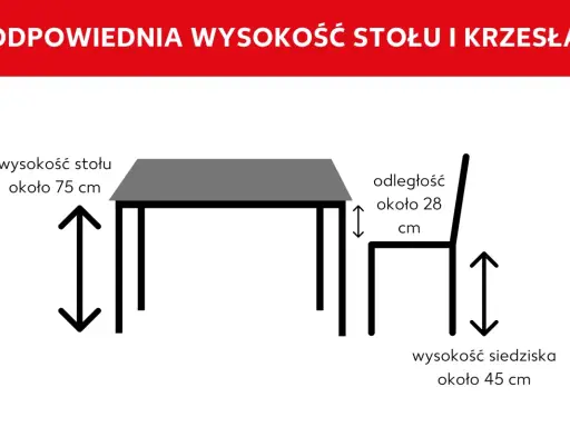 Idealna wysokość stołu do jadalni to ok. 75 cm. Krzesło powinno mieć wysokość siedziska ok. 45 cm, a odległość między nimi ok. 28 cm.
