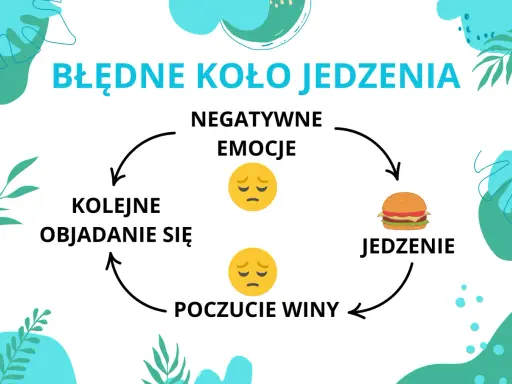 Błędne koło jedzenia: negatywne emocje prowadzą do objadania się, a potem do poczucia winy, co znów wywołuje depresję i kompulsywne objadanie się.