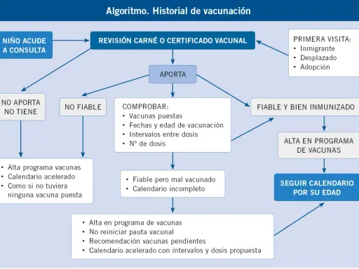 Diagrama de flujo para historial de vacunación. Si un niño de 15 meses acude a consulta, se revisa su carné. Si no lo aporta, se le da alta en programa de vacunas.