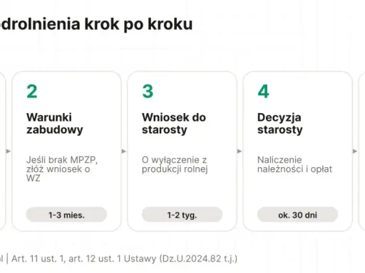 Procedura odrolnienia działki krok po kroku: sprawdź MPZP, warunki zabudowy, wniosek do starosty, decyzja starosty, zapłata należności.