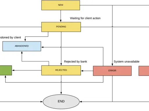 Diagram pokazuje statusy transakcji: NEW, PENDING (status pending co oznacza oczekiwanie na akcję klienta), CONFIRMED, REJECTED, ABANDONED, ERROR, EXPIRED, END.