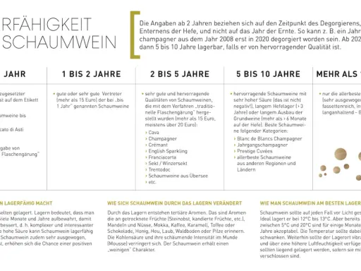 Tabelle zeigt, wie lange man Schaumwein lagern kann, von bis zu 1 Jahr bis über 10 Jahre.