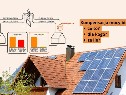 Schemat ilustruje kompensację mocy biernej w domu, pokazując rachunki za energię. Panele słoneczne na dachu sugerują oszczędności.
