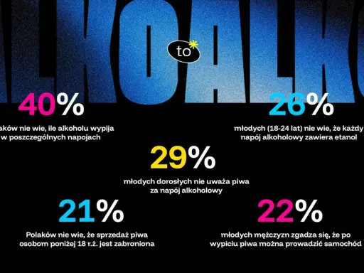 40% Polaków nie wie, ile etanolu ma piwo. 26% młodych nie wie, że każdy napój alkoholowy zawiera etanol.