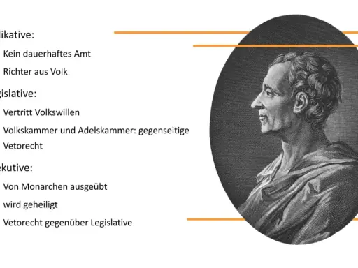 Montesquieu und die Gewaltenteilung: Judikative, Legislative und Exekutive werden erklärt.